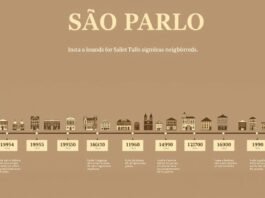 Linha do tempo mostrando a fundação dos bairros antigos de São Paulo